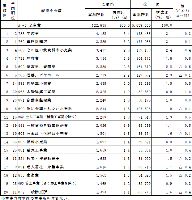 第1-4表産業小分類別事業所数（上位20分類）の表