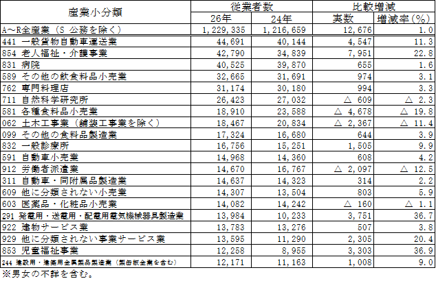 第1-5表の2産業小分類別従業者数（民営事業所:前回との比較）の表