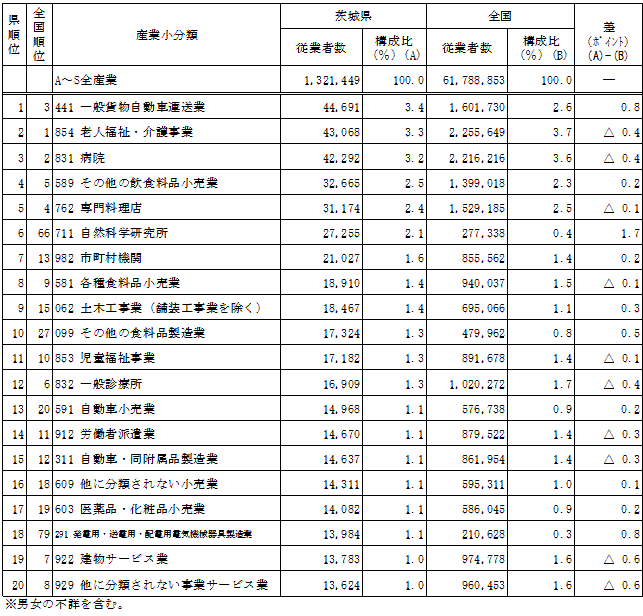 第1-5表産業小分類別従業者数（上位20分類）の表