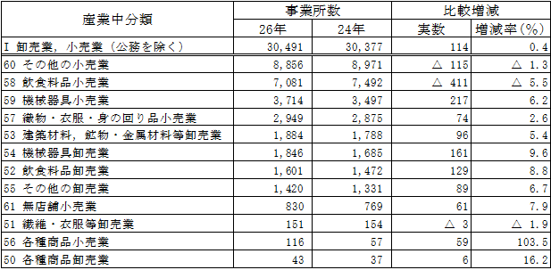 第1-6表の2「卸売業,小売業における産業中分類別事業所数（民営事業所:前回との比較）の表