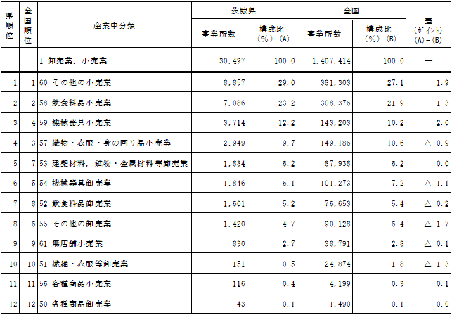 第1-6表「卸売業,小売業」における産業中分類別事業所数の表