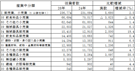 第1-7表の2「卸売業,小売業」における産業中分類別従業者数（民営事業所:前回との比較）の表