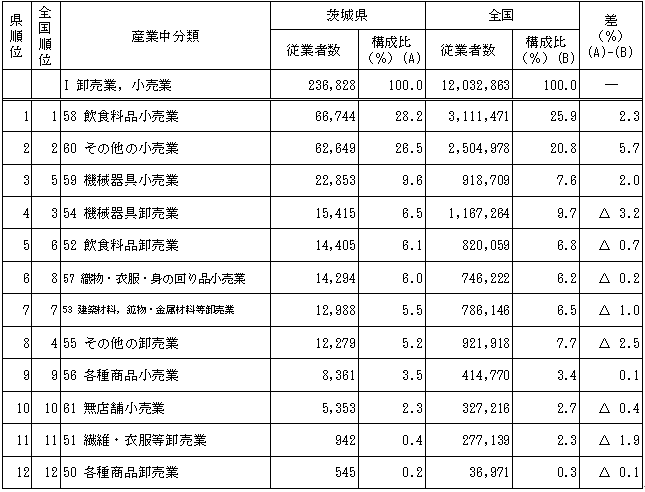 第1-7表「卸売業,小売業」における産業中分類別従業者数の表