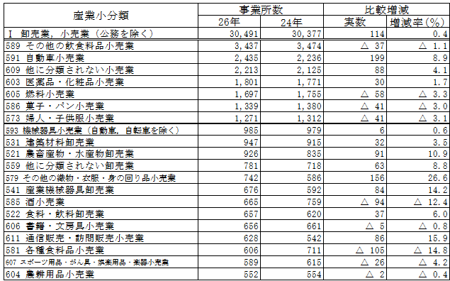 第1-8表の2「卸売業,小売業」における産業小分類別事業所数（民営事業所:前回との比較）の表