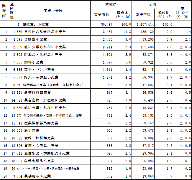 第1-8表「卸売業,小売業」における産業小分類別事業所数（上位20分類）の表