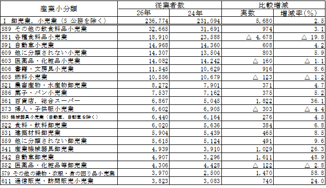 第1-9表の2「卸売業,小売業」における産業小分類別従業者数（民営事業所:前回との比較）の表