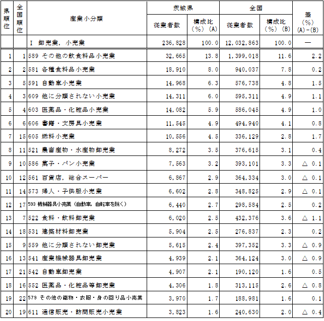 第1-9表「卸売業,小売業」における産業小分類別従業者数（上位20分類）の表