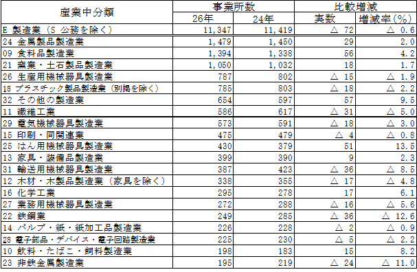 第1-10表の2「製造業」における産業中分類別事業所数（民営事業所:前回との比較）の表