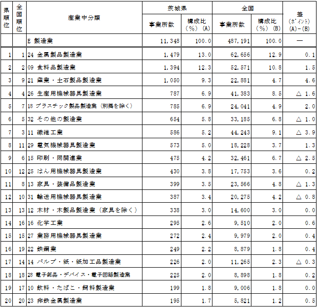 第1-10表「製造業」における産業中分類別事業所数の表