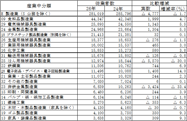 第1-11表の2「製造業」における産業中分類別従業者数（民営事業所:前回との比較）の表