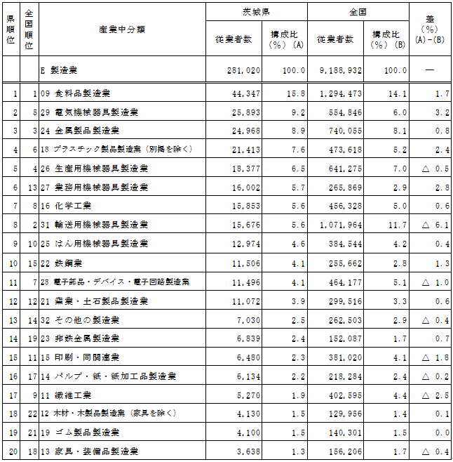 第1-11表「製造業」における産業中分類別従業者数の表