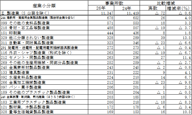 第1-12表の2「製造業」における産業小分類別事業所数（民営事業所:前回との比較）の表