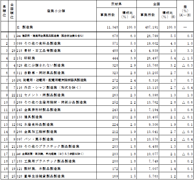 第1-12表「製造業」における産業小分類別事業所数（上位20分類）の表