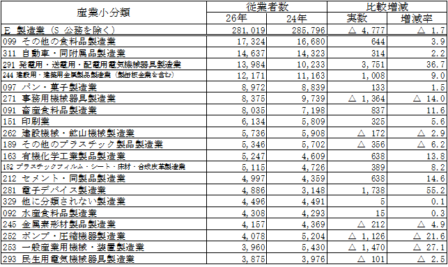 第1-13表の2「製造業」における産業小分類別従業者数（民営事業所:前回との比較）の表