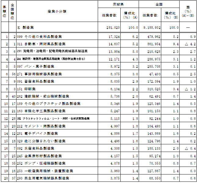 第1-13表「製造業」における産業小分類別従業者数（上位20分類）の表