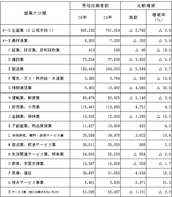 第1-14表の2産業大分類別男性従業者数（民営事業所:前回との比較）の表