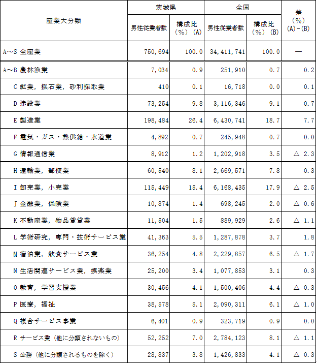 第1-14表産業大分類別男性従業者数の表