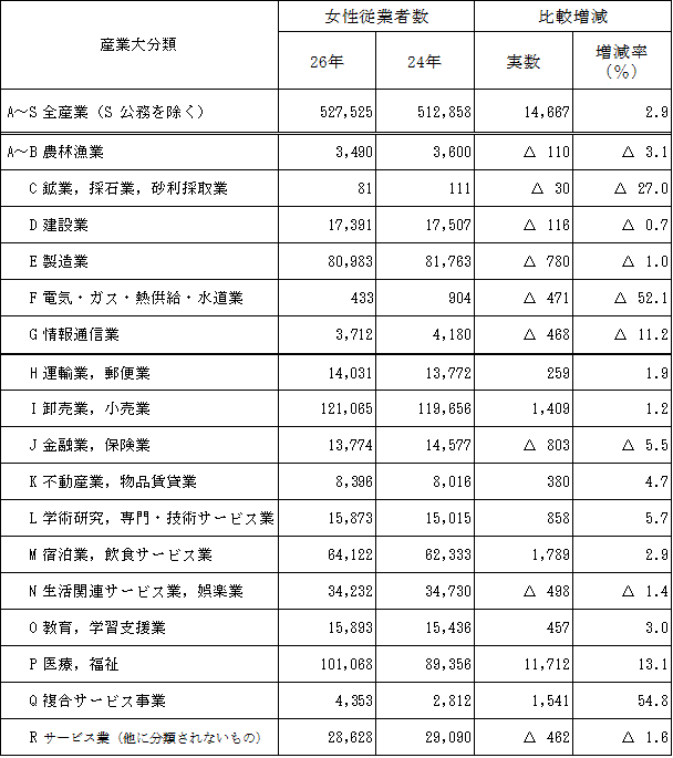 第1-15表の2産業大分類別女性従業者数（民営事業所:前回との比較）の表