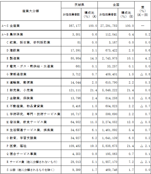 第1-15表産業大分類別女性従業者数の表