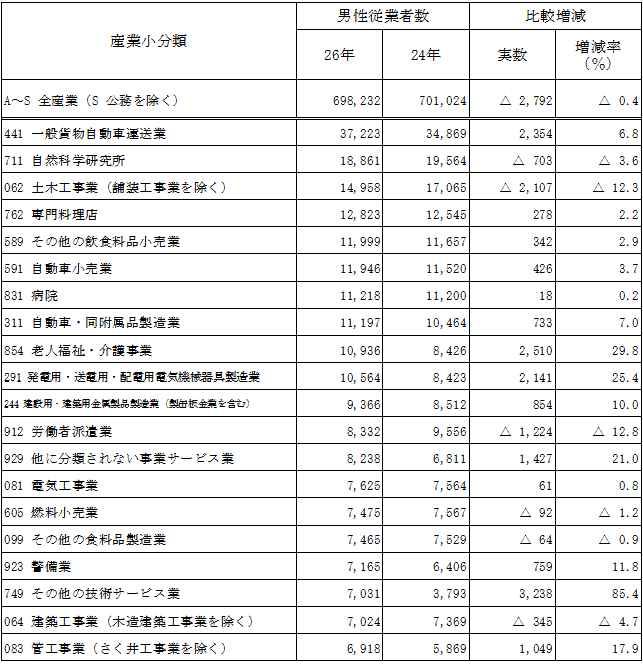 第1-16表の2男性従業者数の多い産業小分類（民営事業所:前回との比較）の表