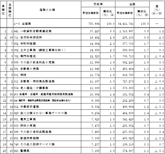 第1-16表男性従業者数の多い産業小分類(上位20分類)の表