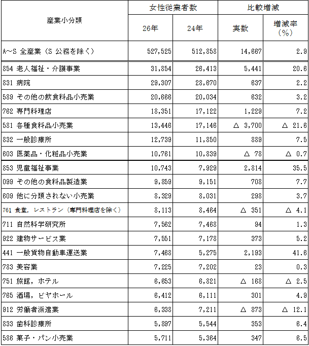 第1-17表の2女性従業者数の多い産業小分類（上位20分類）の表