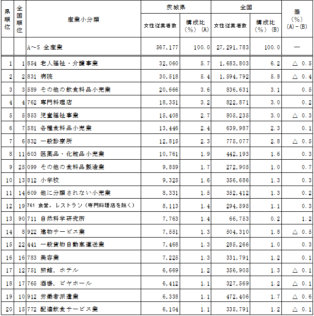 第1-17表女性従業者数が多い産業小分類(上位20分類)の表