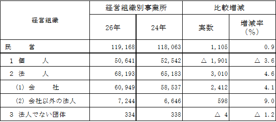 第1-18表の2経営組織別事業所数（民営事業所:前回との比較）の表