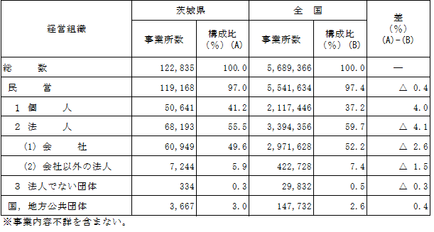 第1-18表経営組織別事業所数の表