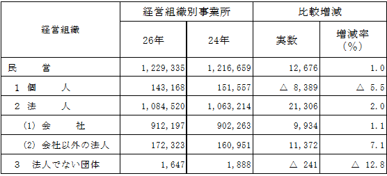 第1-19表の2経営組織別従業者数（民営事業所:前回との比較）の表