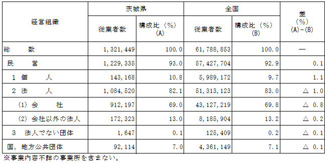 第1-19表経営組織別従業者数の表