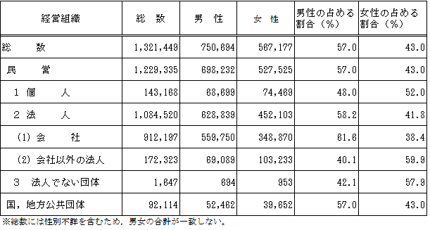 第1-20表経営組織別,男女別従業者数の割合（茨城県）の表