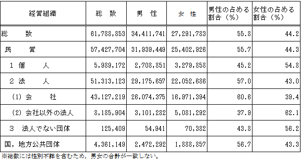 第1-21表経営組織別,男女別従業者数の割合（全国）の表