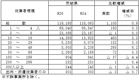 第1-22表の2従業者規模別事業所数（S公務を除く,前回との比較）の表