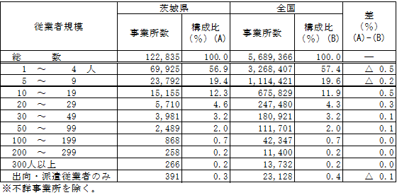 第1-22表従業者規模別事業所数の表