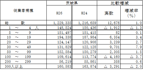 第1-23表の2従業者規模別従業者数（民営事業所:前回との比較）の表