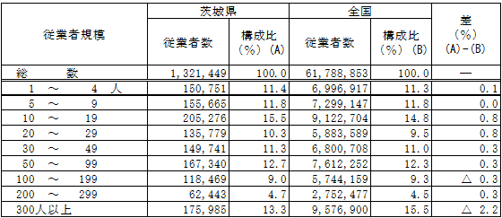 第1-23表従業者規模別従業者数の表