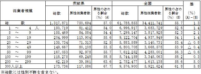 第1-24表従業者規模別,従業者に占める男性の割合の表