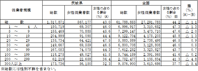 第1-25表従業者規模別,従業者に占める女性の割合の表