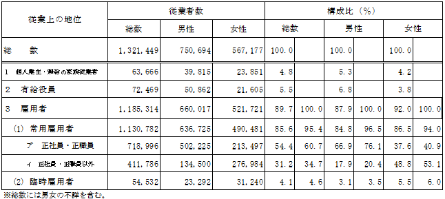 第1-26表従業上の地位別,男女別従業者数（茨城県）の表