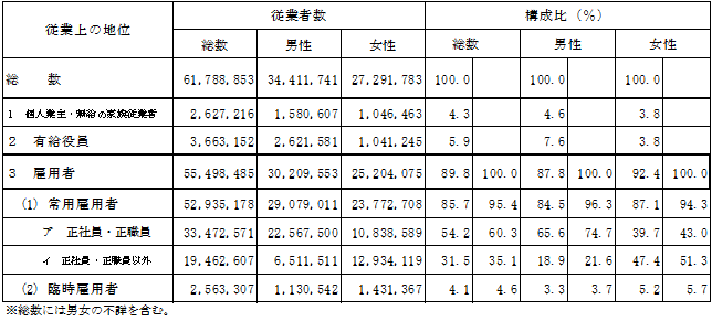 第1-26表従業上の地位別,男女別従業者数（全国）の表