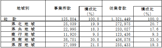 第1-27表地域別事業所数及び従業者数の表