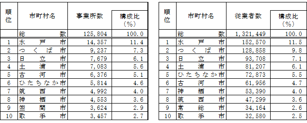 第1-28表市町村別事業所数及び従業者数（上位10市）の表