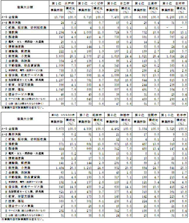 第1-29表事業所数上位10市の産業大分類別事業所数の表