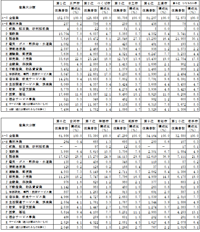 第1-30表従業者数上位10市の産業大分類別従業者数の表