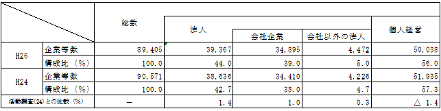 第2-1表の2経営組織別企業等数（前回との比較）の表