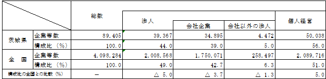 第2-1表経営組織別企業等数（全国との比較）の表