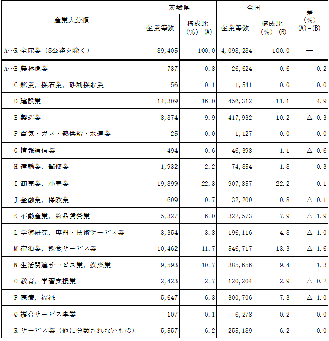 第2-2表産業大分類別企業等数の表