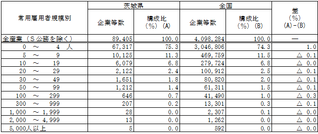 第2-3表常用雇用者規模別企業等数の表