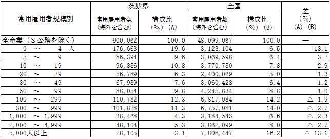 第2-4表常用雇用者規模別常用雇用者数の表